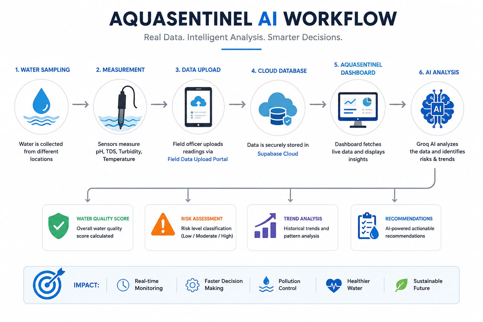 AquaSentinel AI System Workflow
